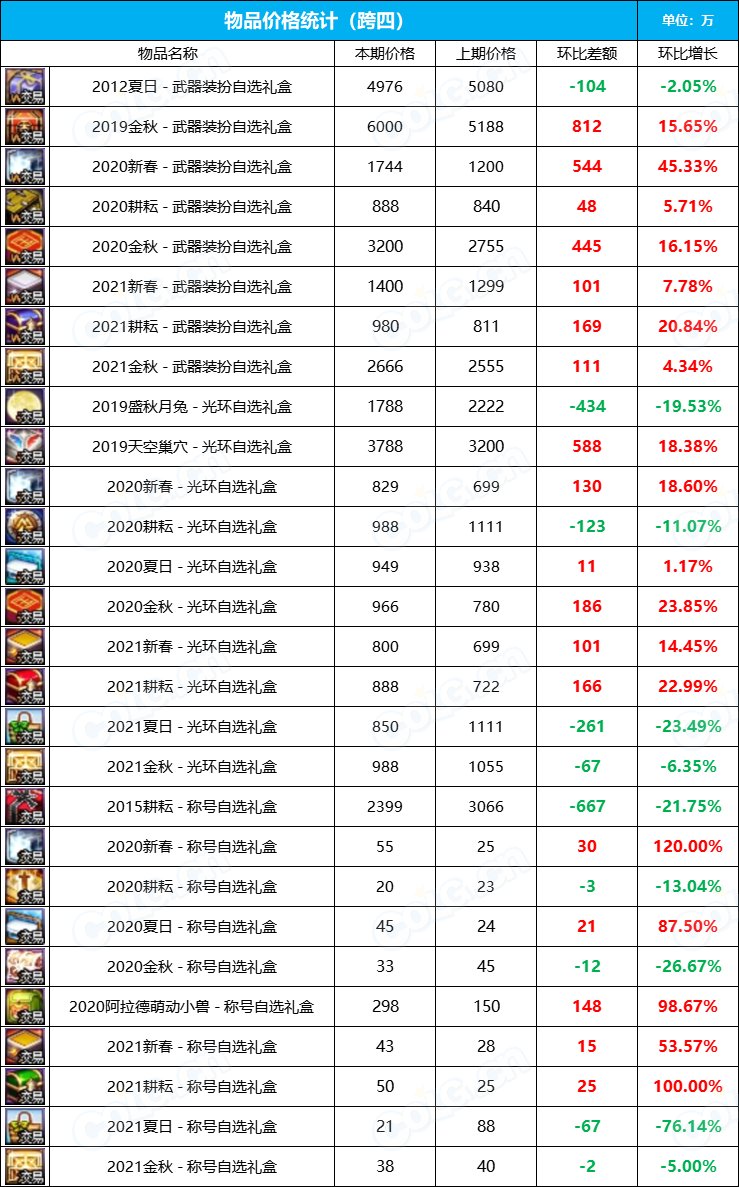 【九大跨区】2023金秋花篮“绝版”袖珍罐道具拍卖行价格统计（11月3日）10