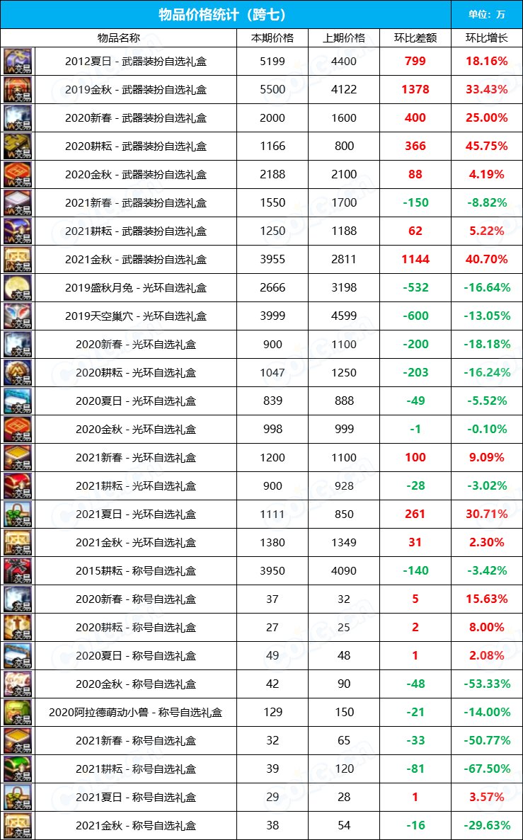 【九大跨区】2023金秋花篮“绝版”袖珍罐道具拍卖行价格统计（11月3日）16