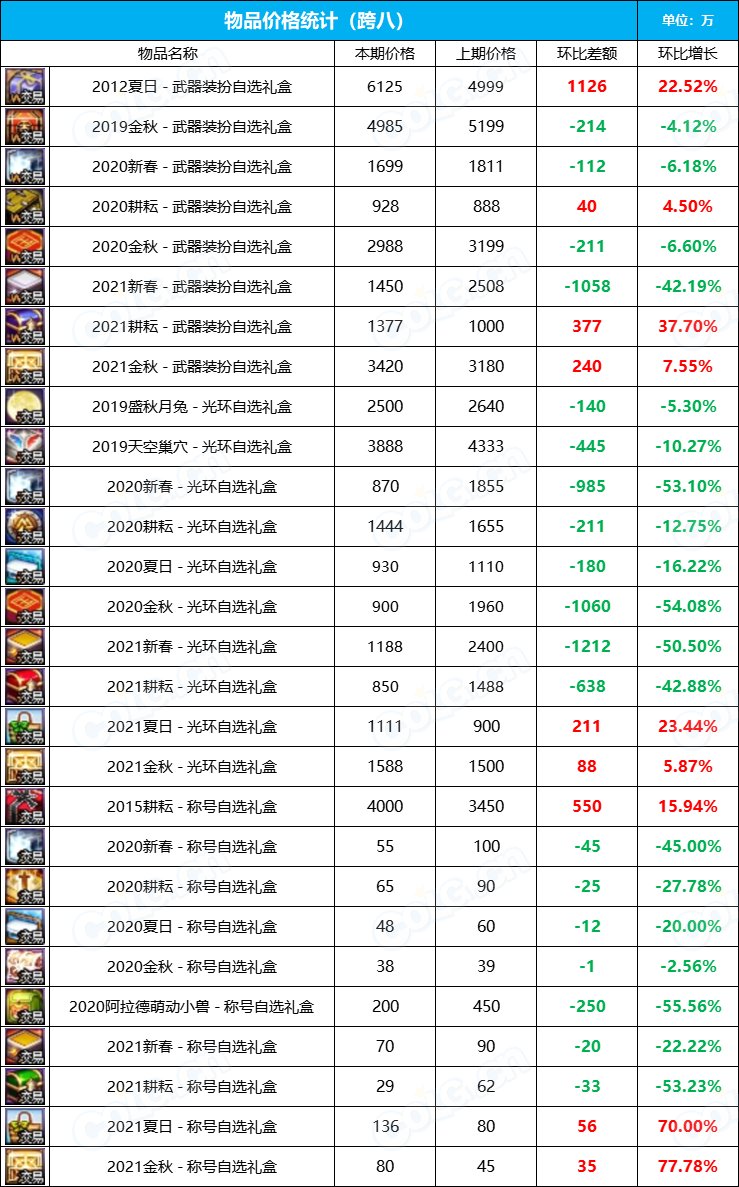 【九大跨区】2023金秋花篮“绝版”袖珍罐道具拍卖行价格统计（11月3日）18
