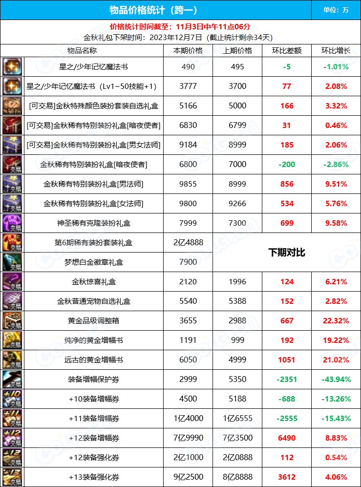 【九大跨区】《2023金秋/魔盒/常驻》道具礼包拍卖行价格统计（11月3日-第43期）2
