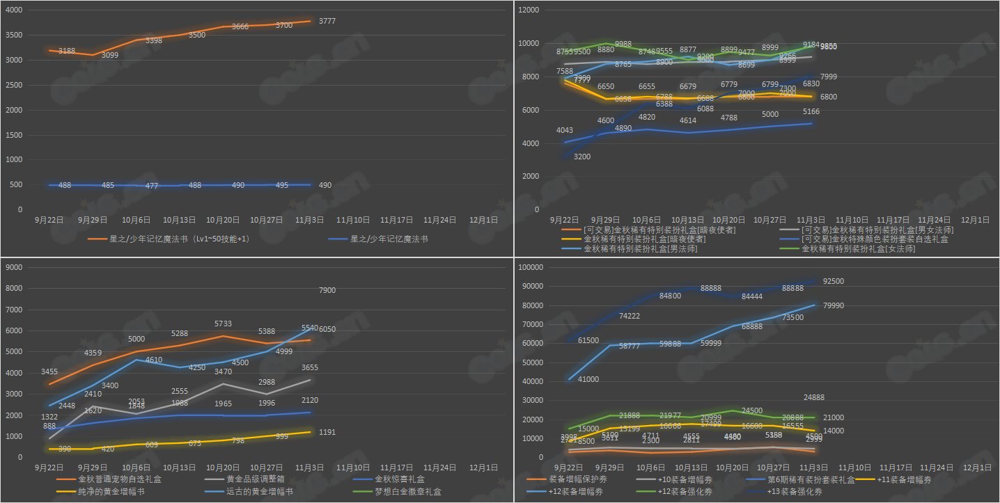 【九大跨区】《2023金秋/魔盒/常驻》道具礼包拍卖行价格统计（11月3日-第43期）3