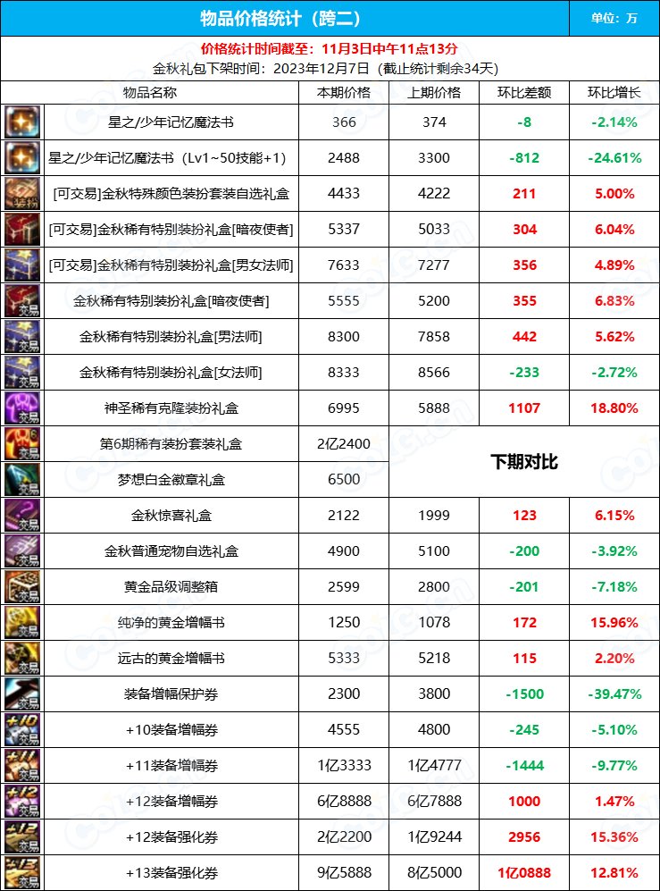 【九大跨区】《2023金秋/魔盒/常驻》道具礼包拍卖行价格统计（11月3日-第43期）8