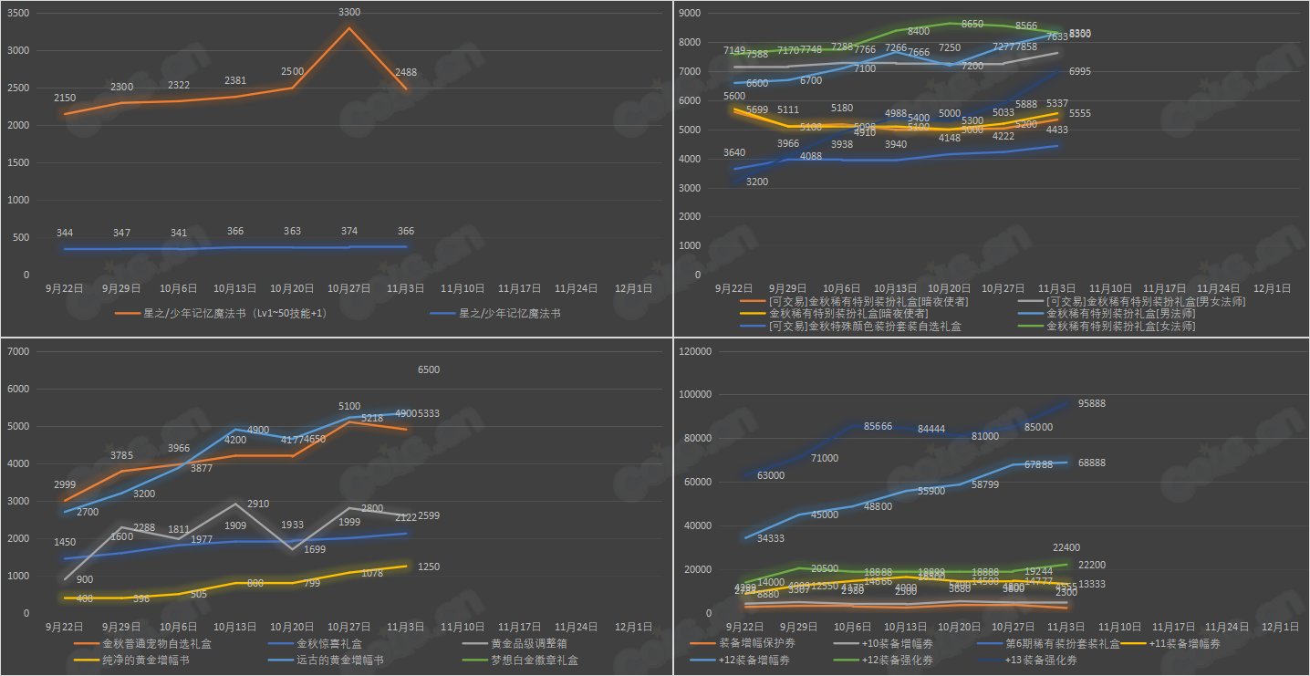 【九大跨区】《2023金秋/魔盒/常驻》道具礼包拍卖行价格统计（11月3日-第43期）9