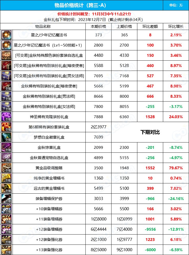 【九大跨区】《2023金秋/魔盒/常驻》道具礼包拍卖行价格统计（11月3日-第43期）14