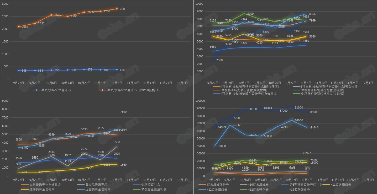 【九大跨区】《2023金秋/魔盒/常驻》道具礼包拍卖行价格统计（11月3日-第43期）15