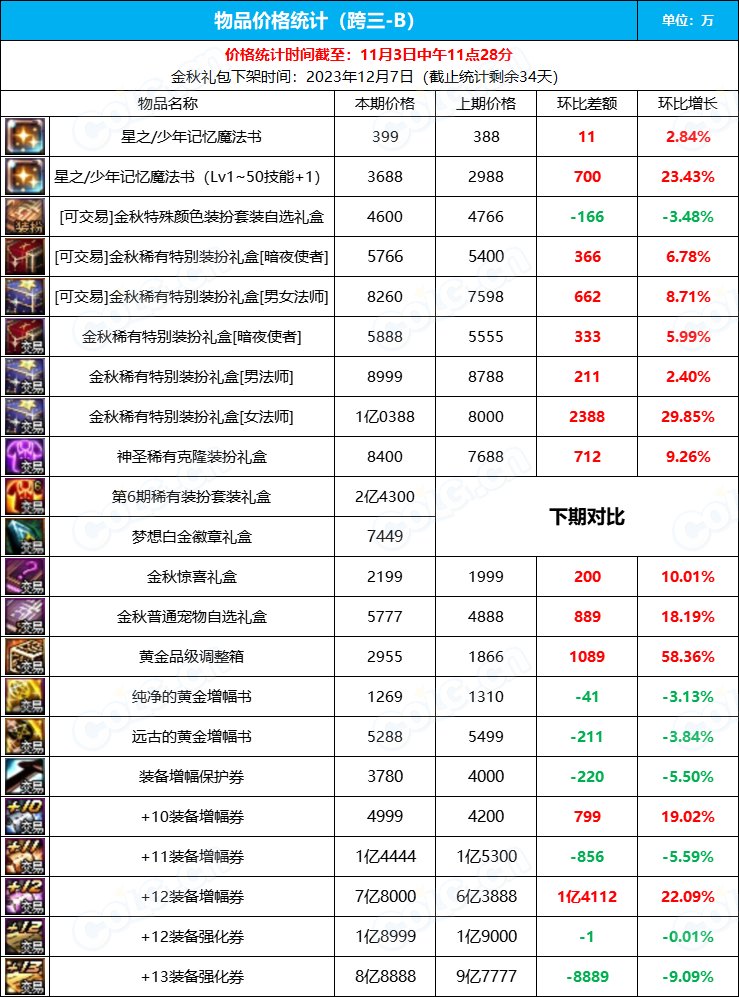 【九大跨区】《2023金秋/魔盒/常驻》道具礼包拍卖行价格统计（11月3日-第43期）20