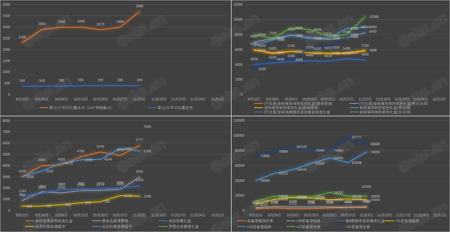 【九大跨区】《2023金秋/魔盒/常驻》道具礼包拍卖行价格统计（11月3日-第43期）21