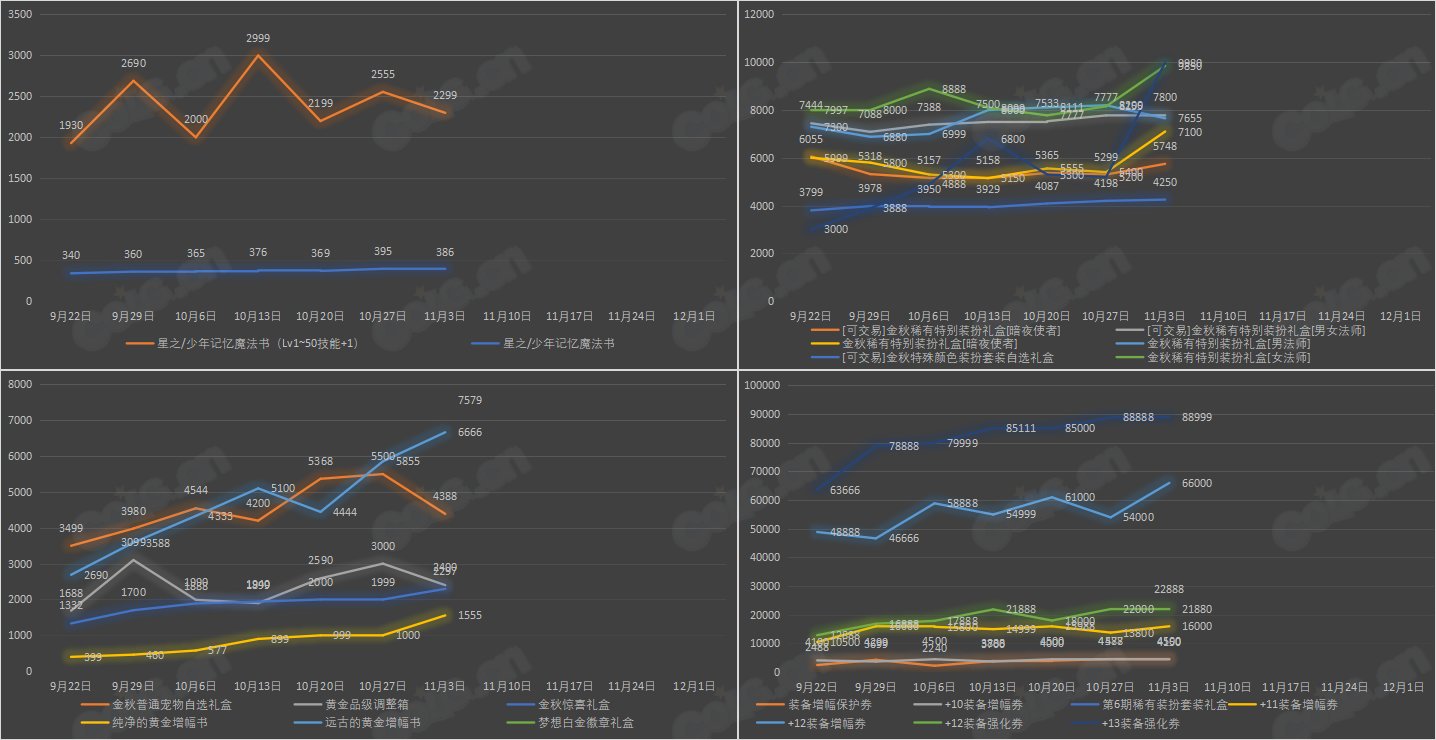 【九大跨区】《2023金秋/魔盒/常驻》道具礼包拍卖行价格统计（11月3日-第43期）27