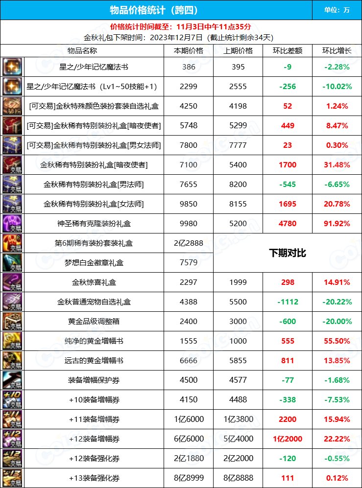 【九大跨区】《2023金秋/魔盒/常驻》道具礼包拍卖行价格统计（11月3日-第43期）26