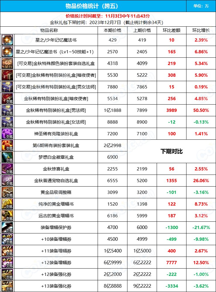 【九大跨区】《2023金秋/魔盒/常驻》道具礼包拍卖行价格统计（11月3日-第43期）32