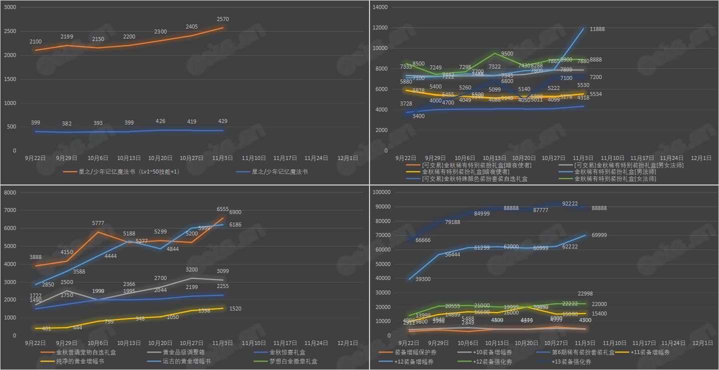 【九大跨区】《2023金秋/魔盒/常驻》道具礼包拍卖行价格统计（11月3日-第43期）33