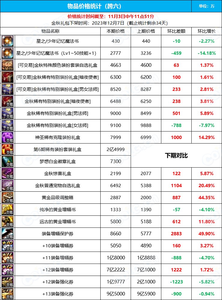 【九大跨区】《2023金秋/魔盒/常驻》道具礼包拍卖行价格统计（11月3日-第43期）38