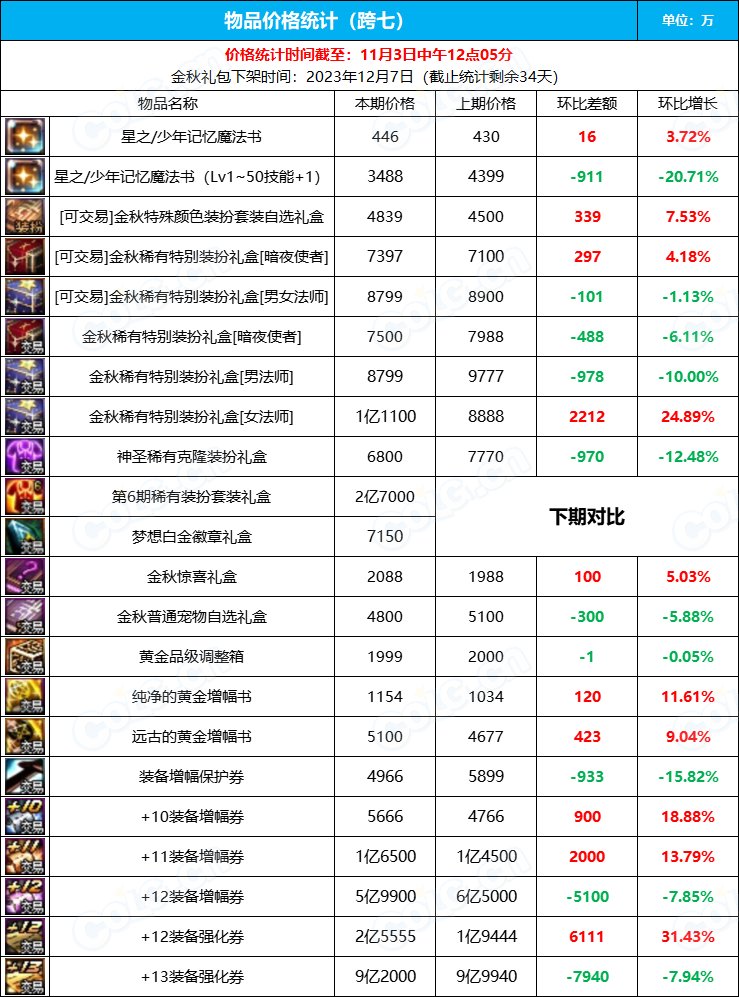 【九大跨区】《2023金秋/魔盒/常驻》道具礼包拍卖行价格统计（11月3日-第43期）44