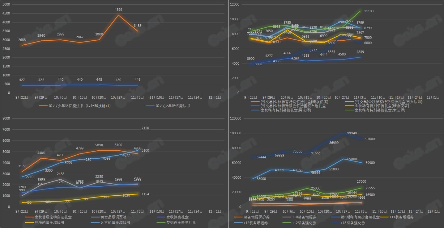 【九大跨区】《2023金秋/魔盒/常驻》道具礼包拍卖行价格统计（11月3日-第43期）45