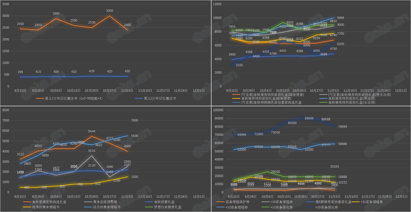 【九大跨区】《2023金秋/魔盒/常驻》道具礼包拍卖行价格统计（11月3日-第43期）51