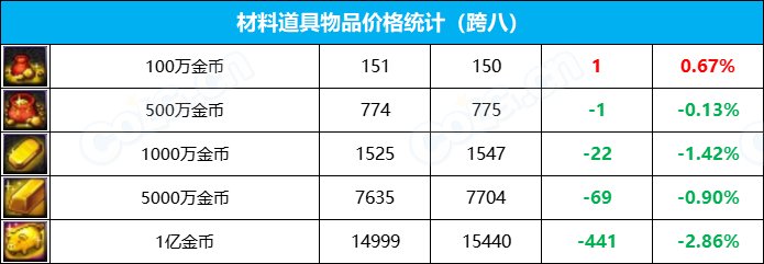 【九大跨区】《2023金秋/魔盒/常驻》道具礼包拍卖行价格统计（11月3日-第43期）54