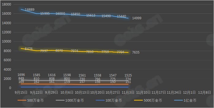 【九大跨区】《2023金秋/魔盒/常驻》道具礼包拍卖行价格统计（11月3日-第43期）55