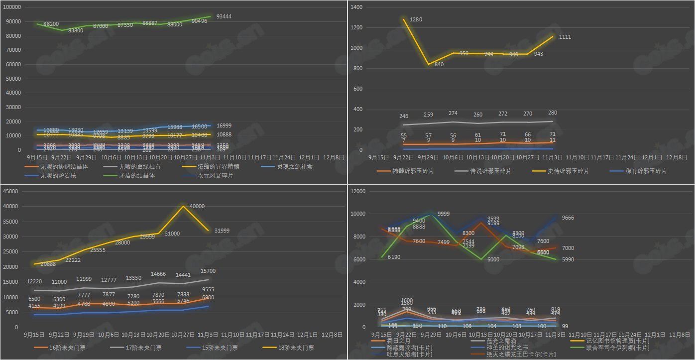 【九大跨区】《2023金秋/魔盒/常驻》道具礼包拍卖行价格统计（11月3日-第43期）53