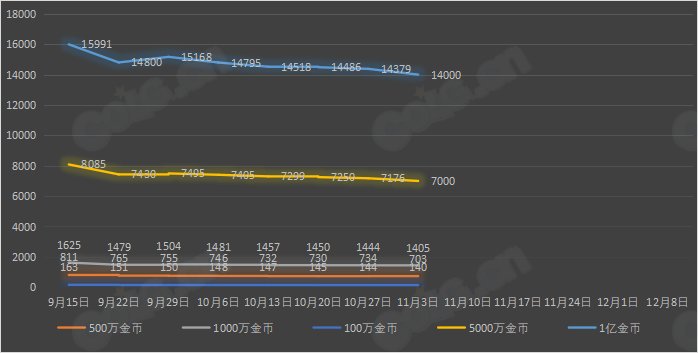 【九大跨区】《2023金秋/魔盒/常驻》道具礼包拍卖行价格统计（11月3日-第43期）49