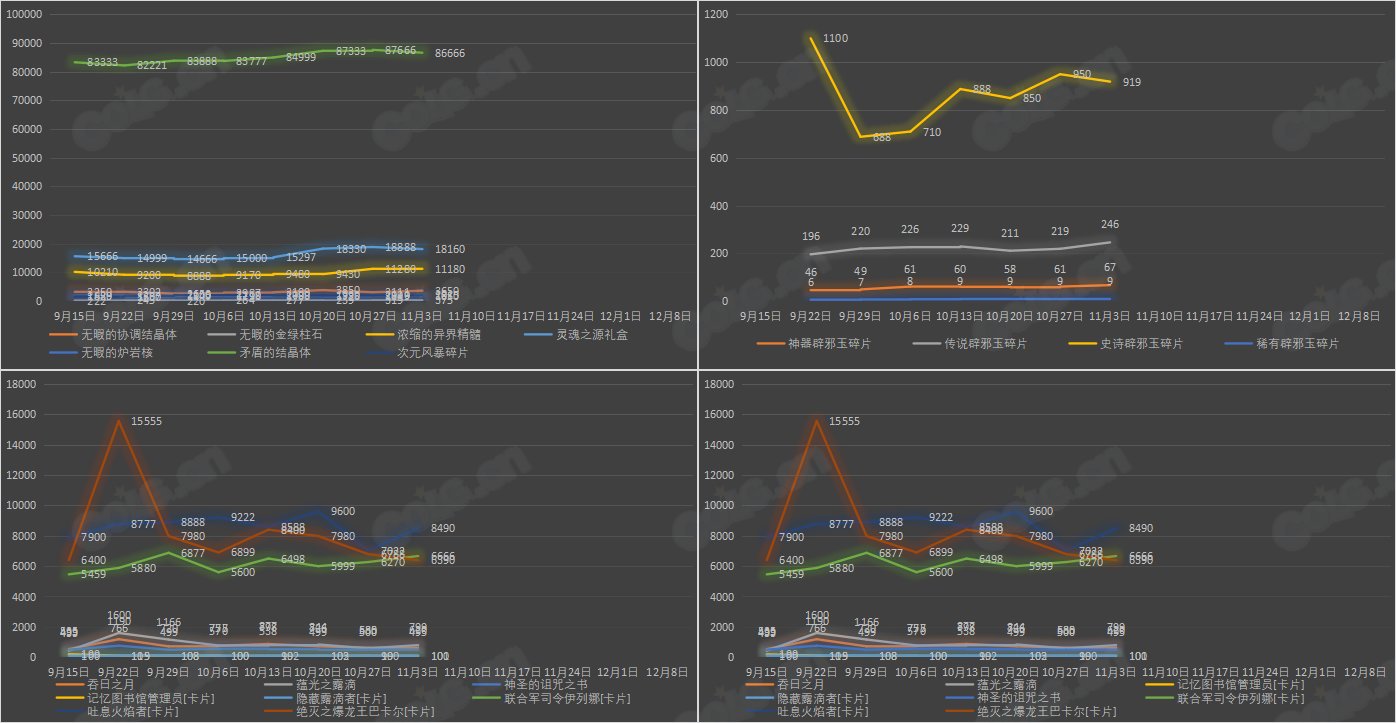 【九大跨区】《2023金秋/魔盒/常驻》道具礼包拍卖行价格统计（11月3日-第43期）47