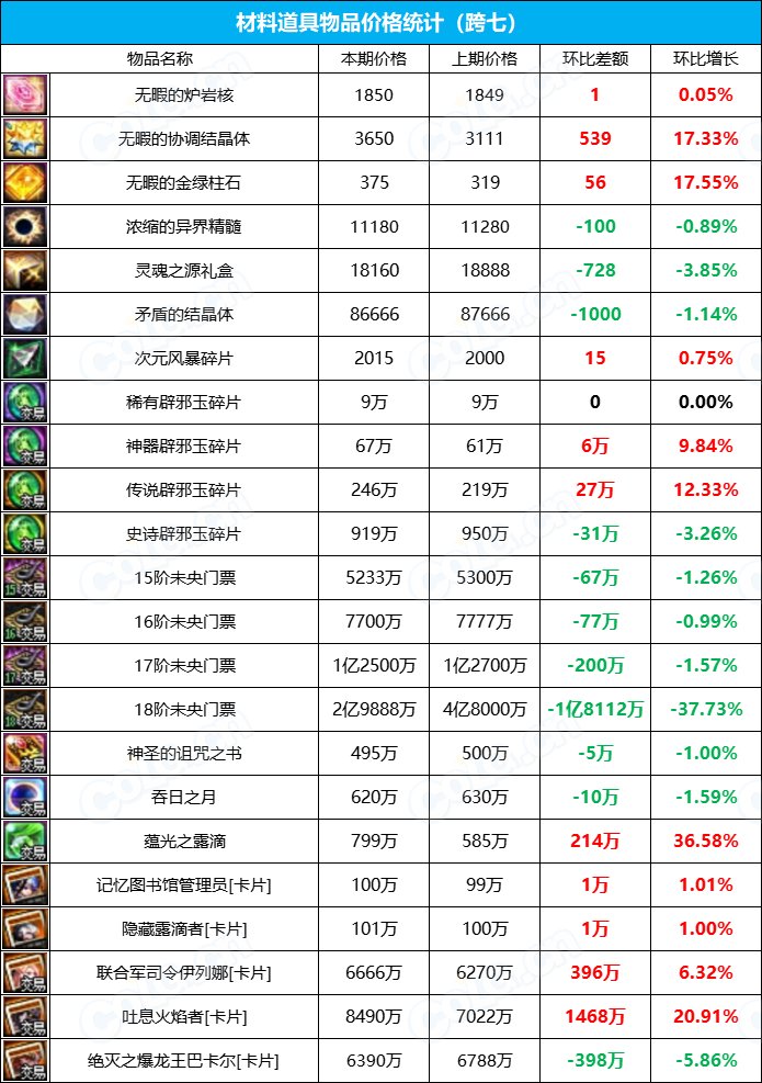 【九大跨区】《2023金秋/魔盒/常驻》道具礼包拍卖行价格统计（11月3日-第43期）46