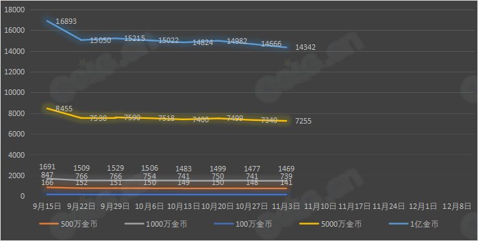 【九大跨区】《2023金秋/魔盒/常驻》道具礼包拍卖行价格统计（11月3日-第43期）43