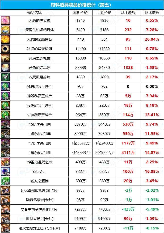 【九大跨区】《2023金秋/魔盒/常驻》道具礼包拍卖行价格统计（11月3日-第43期）34