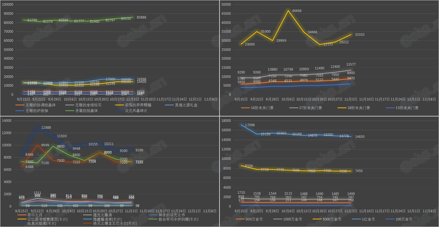 【九大跨区】《2023金秋/魔盒/常驻》道具礼包拍卖行价格统计（11月3日-第43期）35