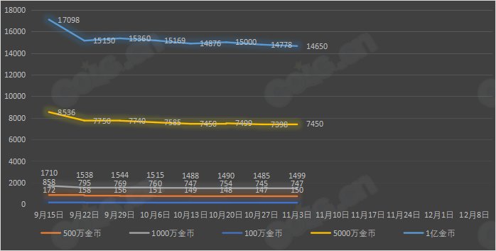 【九大跨区】《2023金秋/魔盒/常驻》道具礼包拍卖行价格统计（11月3日-第43期）37