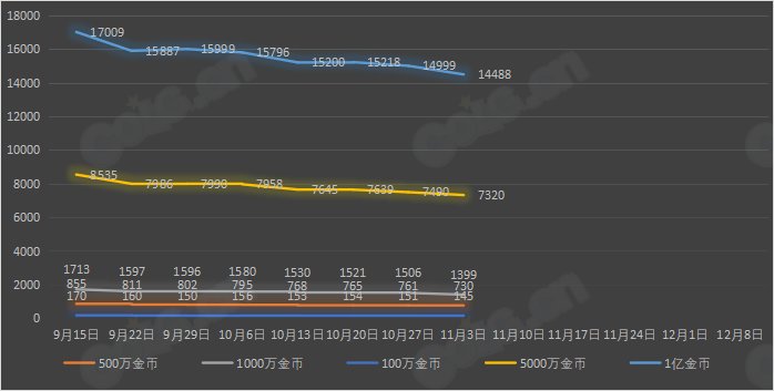 【九大跨区】《2023金秋/魔盒/常驻》道具礼包拍卖行价格统计（11月3日-第43期）31