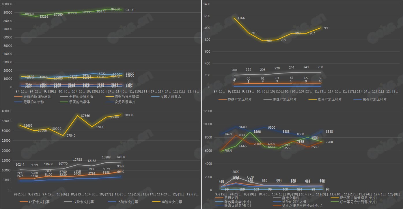 【九大跨区】《2023金秋/魔盒/常驻》道具礼包拍卖行价格统计（11月3日-第43期）29
