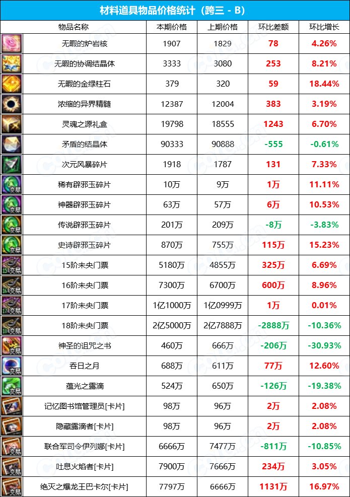 【九大跨区】《2023金秋/魔盒/常驻》道具礼包拍卖行价格统计（11月3日-第43期）22