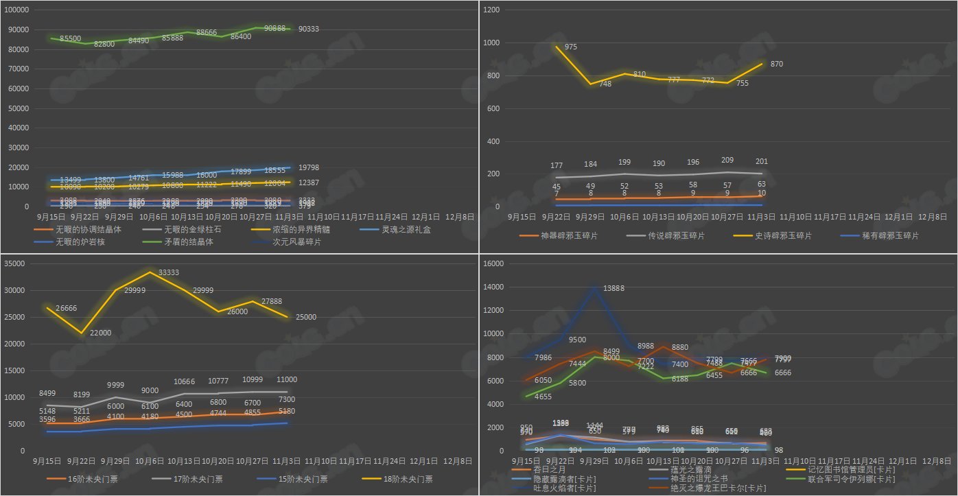 【九大跨区】《2023金秋/魔盒/常驻》道具礼包拍卖行价格统计（11月3日-第43期）23