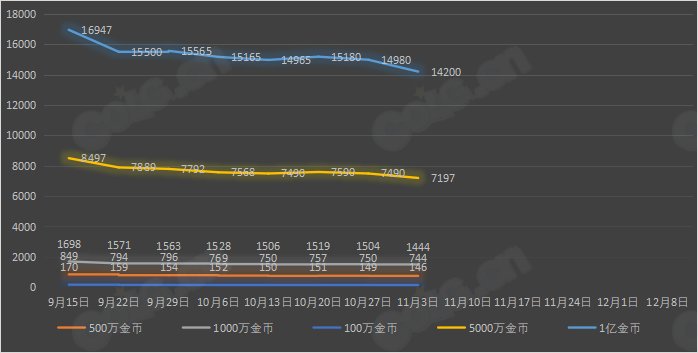 【九大跨区】《2023金秋/魔盒/常驻》道具礼包拍卖行价格统计（11月3日-第43期）19