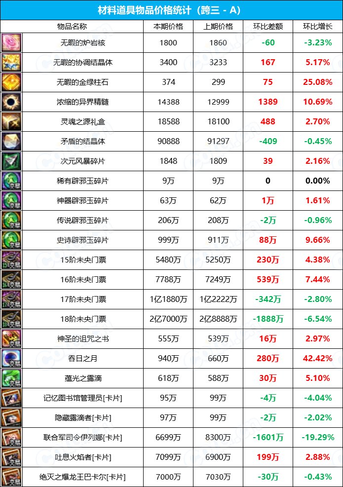 【九大跨区】《2023金秋/魔盒/常驻》道具礼包拍卖行价格统计（11月3日-第43期）16