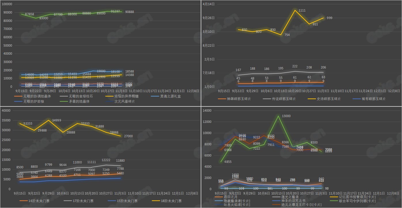 【九大跨区】《2023金秋/魔盒/常驻》道具礼包拍卖行价格统计（11月3日-第43期）17
