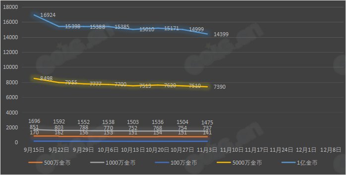 【九大跨区】《2023金秋/魔盒/常驻》道具礼包拍卖行价格统计（11月3日-第43期）13