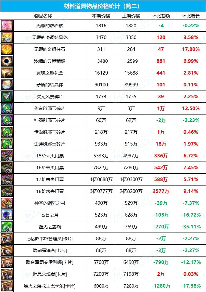 【九大跨区】《2023金秋/魔盒/常驻》道具礼包拍卖行价格统计（11月3日-第43期）10