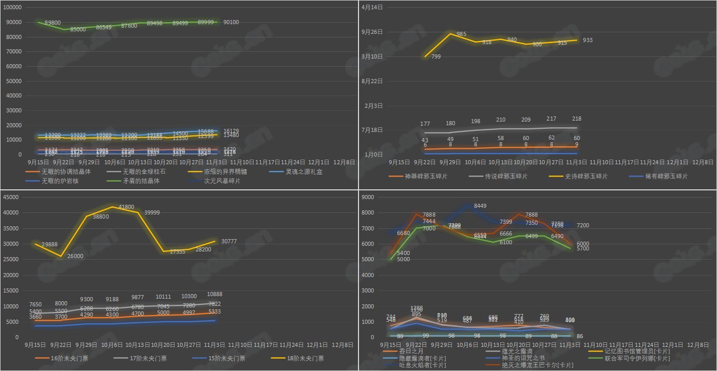 【九大跨区】《2023金秋/魔盒/常驻》道具礼包拍卖行价格统计（11月3日-第43期）11