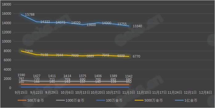 【九大跨区】《2023金秋/魔盒/常驻》道具礼包拍卖行价格统计（11月3日-第43期）7