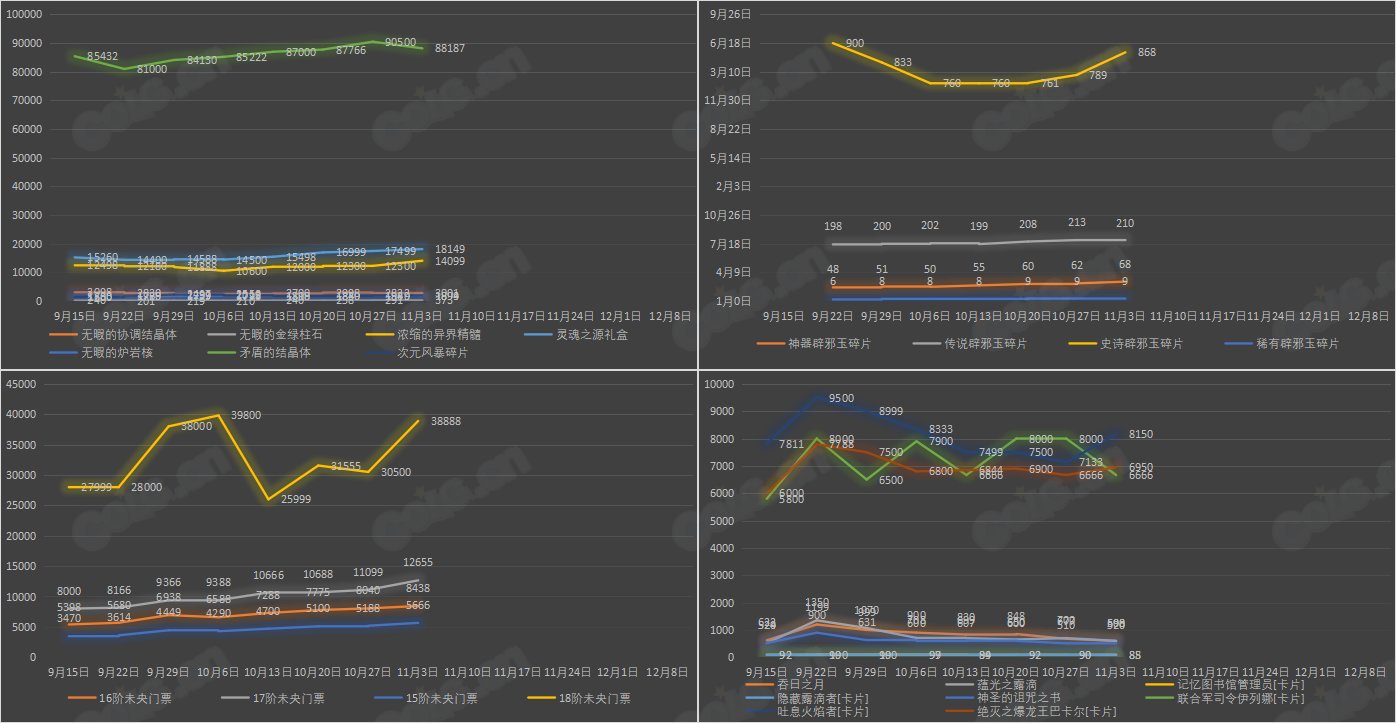 【九大跨区】《2023金秋/魔盒/常驻》道具礼包拍卖行价格统计（11月3日-第43期）5