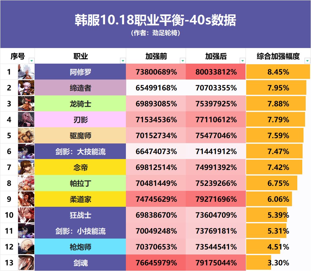 全职业40s数据表（巴卡尔版本）82