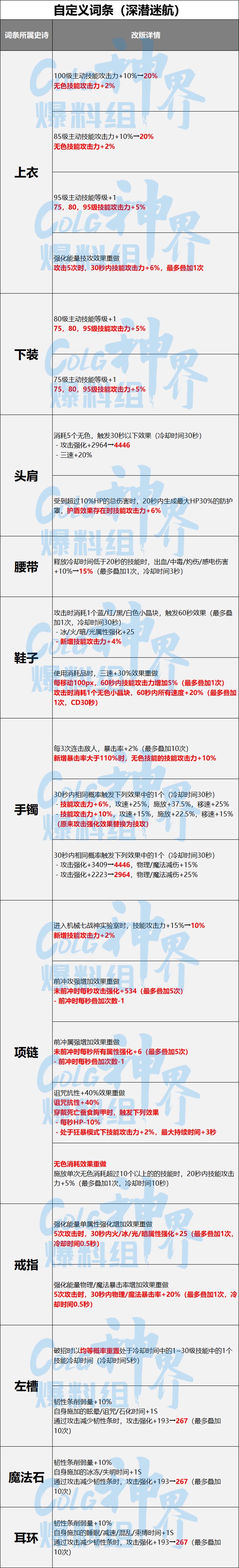 【爆料：装备改版】105固定史诗/自定义词条/融合史诗改版合集23