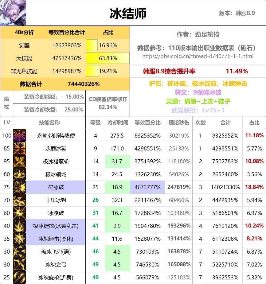 全职业40s数据表（巴卡尔版本）43