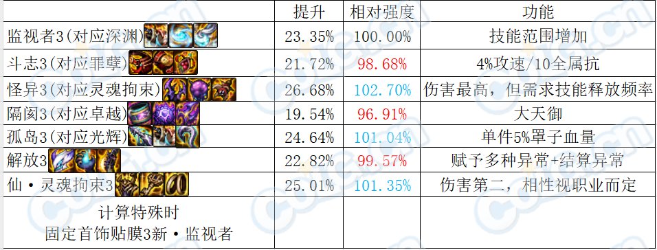 【前瞻：神界幽暗岛】幽暗岛地下城全新融合史诗装备测评：特殊篇9