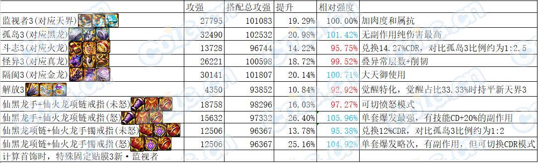【前瞻：神界幽暗岛】幽暗岛地下城全新融合史诗装备测评：首饰篇9