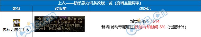【前瞻：奶系职业】未雨绸缪，目前可预留的强力词条-全部位3