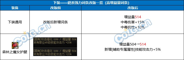 【前瞻：奶系职业】未雨绸缪，目前可预留的强力词条-全部位6