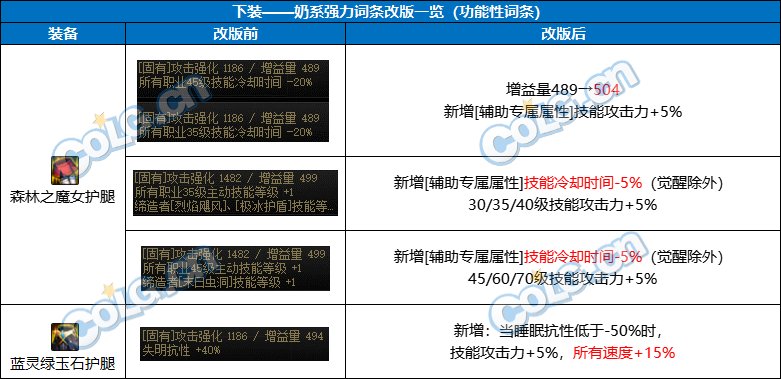 【前瞻：奶系职业】未雨绸缪，目前可预留的强力词条-全部位7