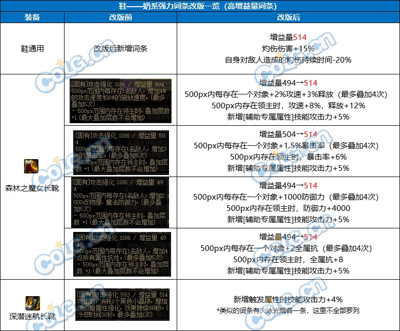 【前瞻：奶系职业】未雨绸缪，目前可预留的强力词条-全部位15